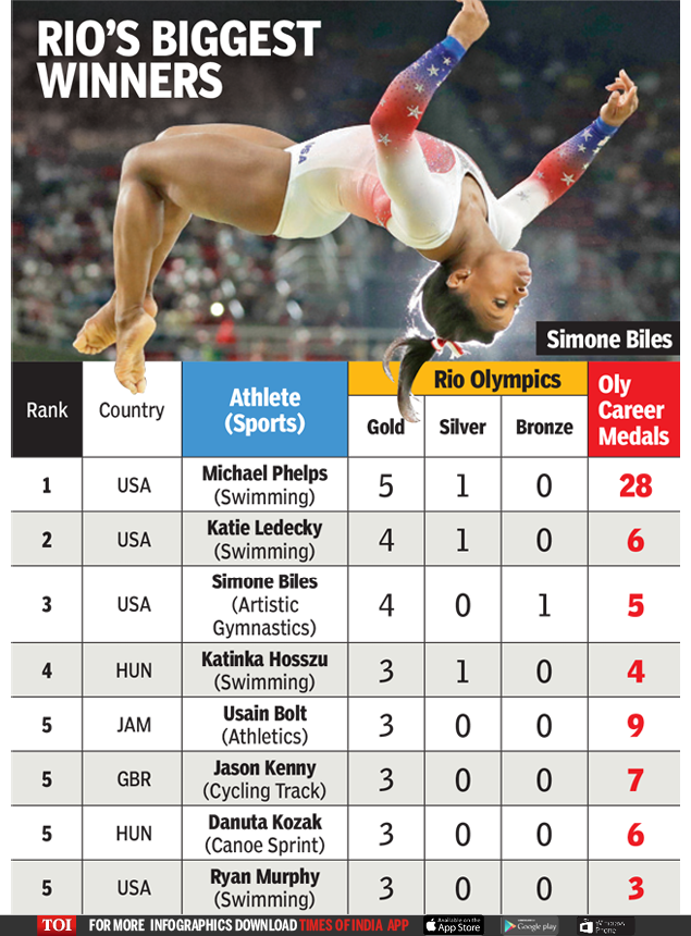 Simone Biles Olympic Medal Count Simone Biles Wins Bronze Medal On