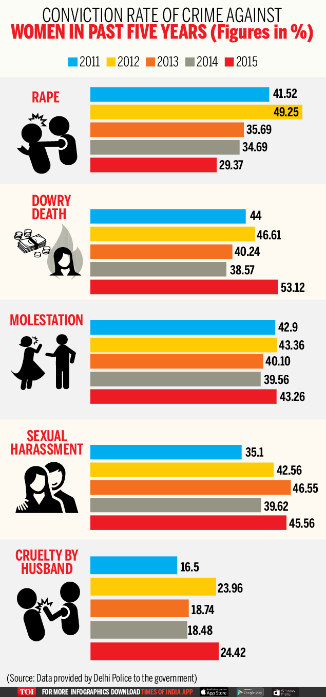 Low Rate Of Conviction In Crimes Adds To Womens Worries India News Times Of India 5089