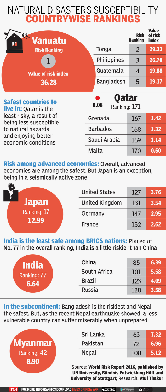 India has high susceptibility to natural disasters - Times ...