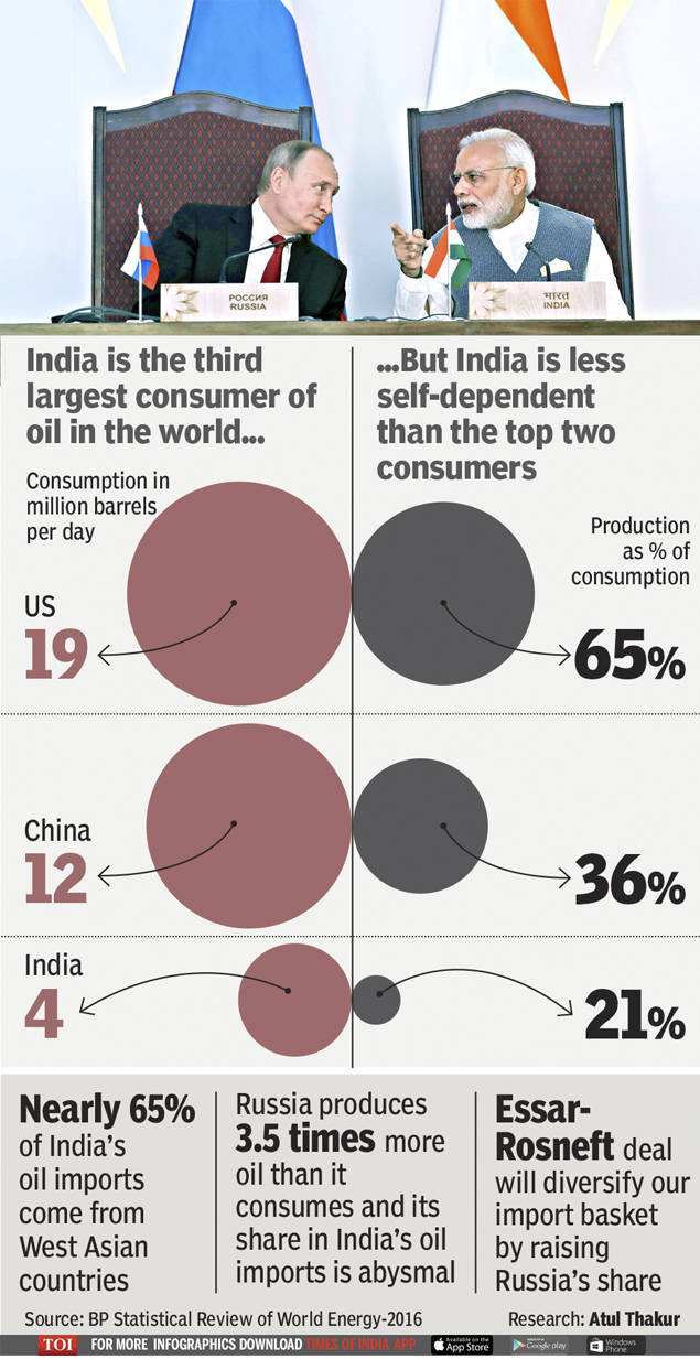 Infographic How deal with Russia will change India’s oil economy
