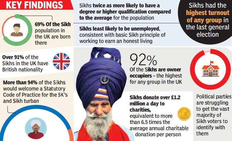 Sikhs In Uk British Sikhs Better Educated Than Uk S Average Population Amritsar News Times Of India