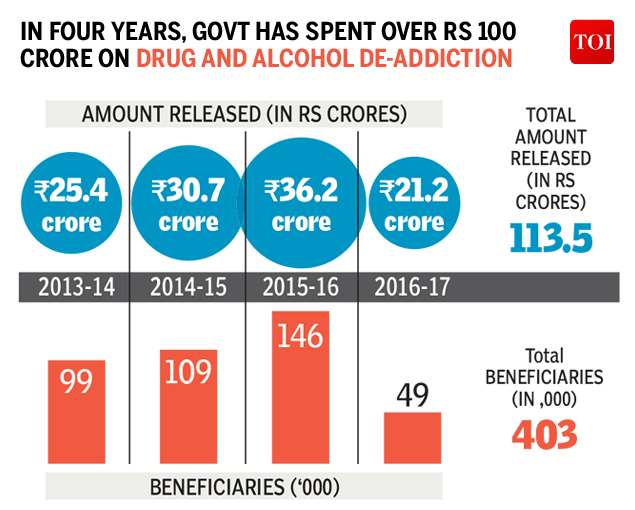 Infographic What the govt has spent on deaddiction and how many have