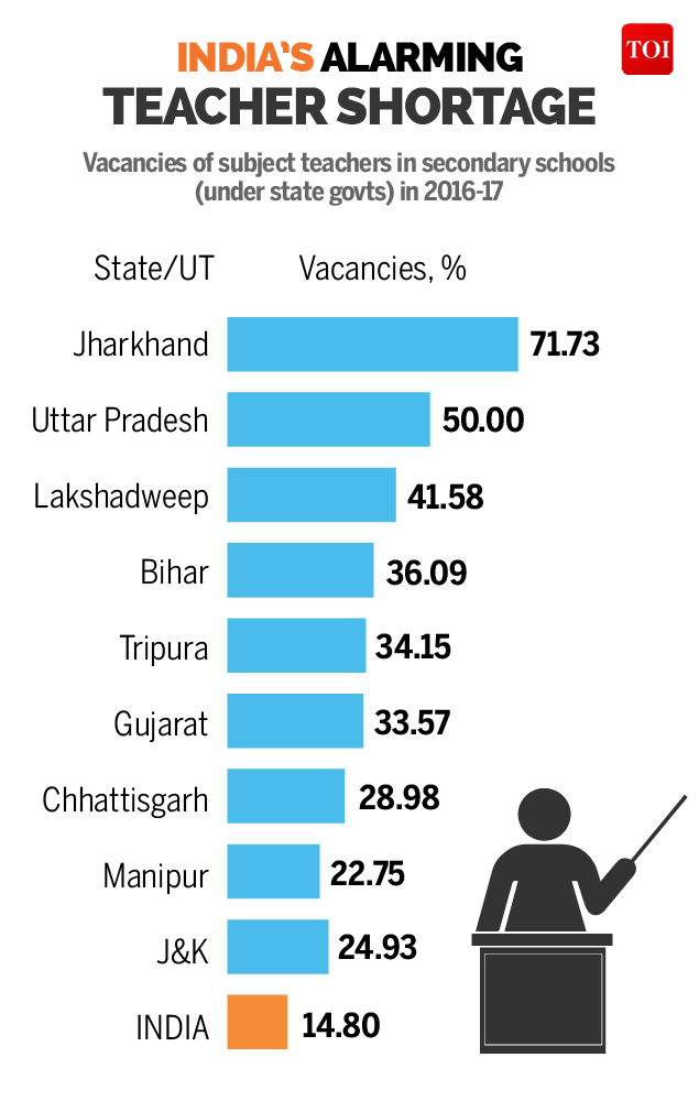 Infographic States with the worst shortage of teachers in India