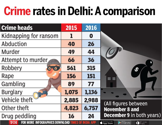 infographic-is-demonetisation-affecting-crime-in-delhi-india-news