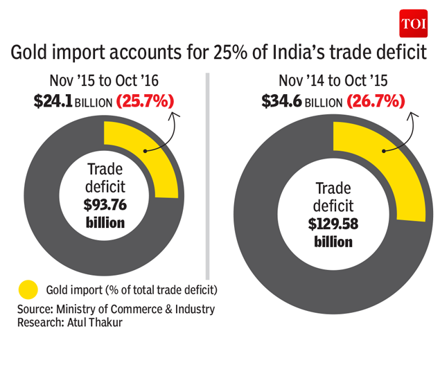 Infographic 2 tonnes of gold imported into India every day Times of