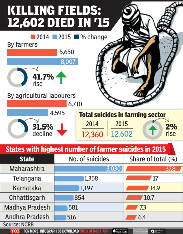 Farmer suicides up 42 between 2014 & 2015 India News Times of India