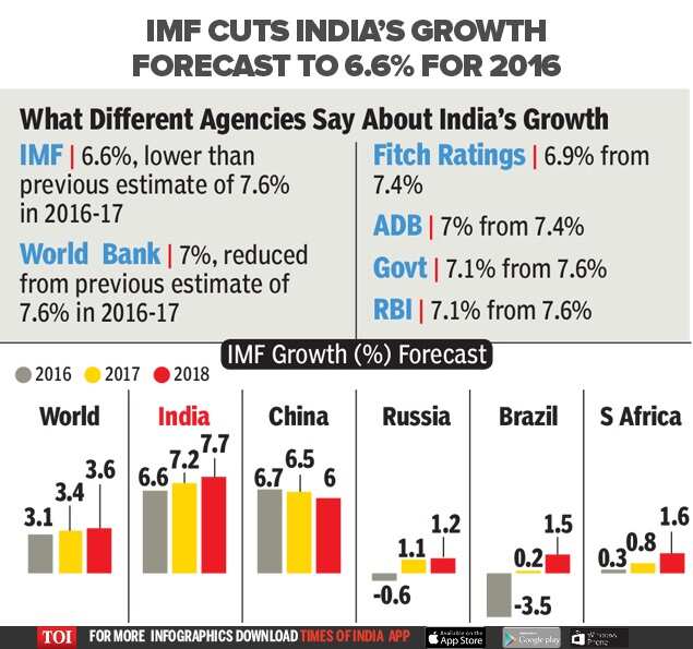 IMF slashes India’s growth forecast to 6.6% from 7.6% - Times of India