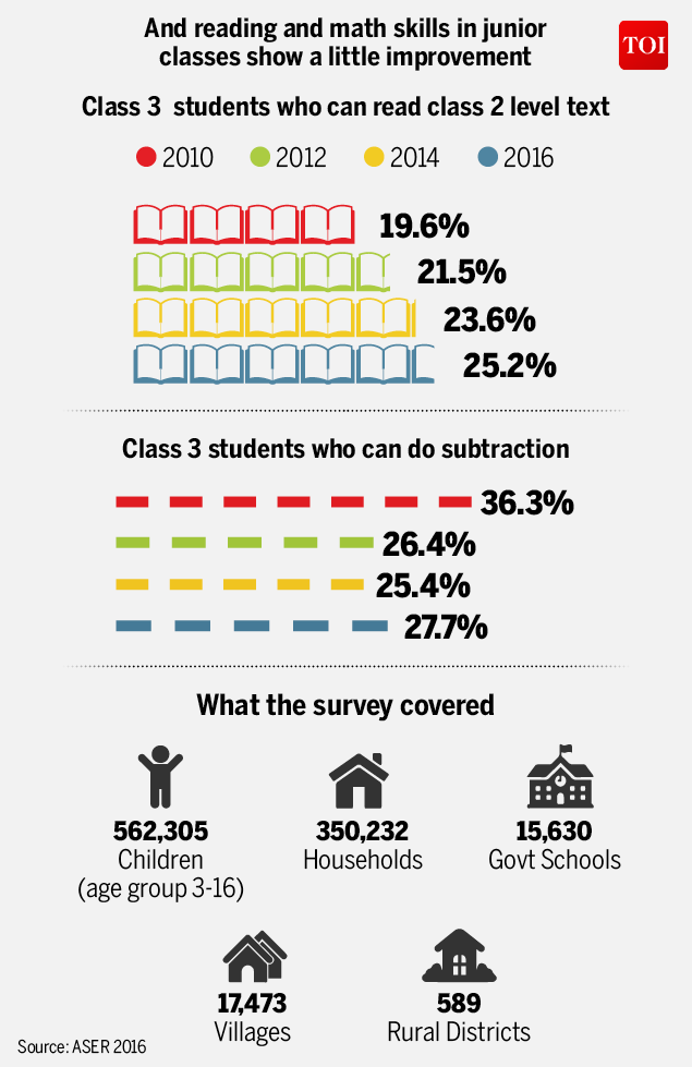 Infographic The State Of Education In Rural India Is Just Not Good India News Times Of India 6764