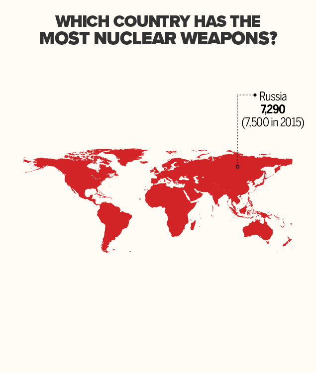 Infographic Countries With The Most Nuclear Weapons Times Of India