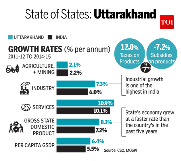 Infographic: How Uttarakhand Fares As Compared To The Rest Of India 