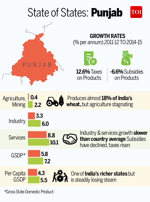 Infographic Assembly Elections 2017 How Punjab Compares With The Rest