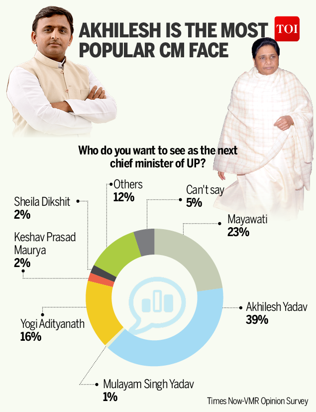 Up Opinion Poll Bjp Will Win 202 Seats In Uttar Pradesh Assembly