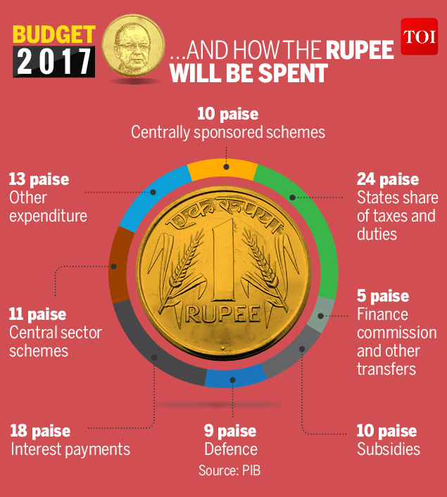 Infographic: Where the Rupee will come from and how it will be spent in