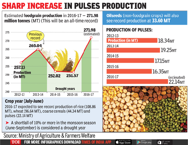 Infographic India Set For Best Ever Foodgrain Output India News Times Of India