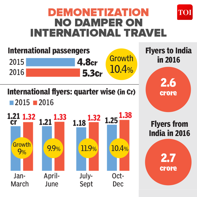 infographic-no-impact-of-demonetization-on-international-travel