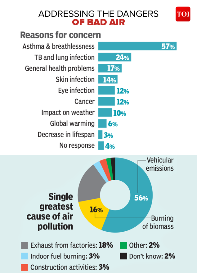 case study of air pollution in delhi