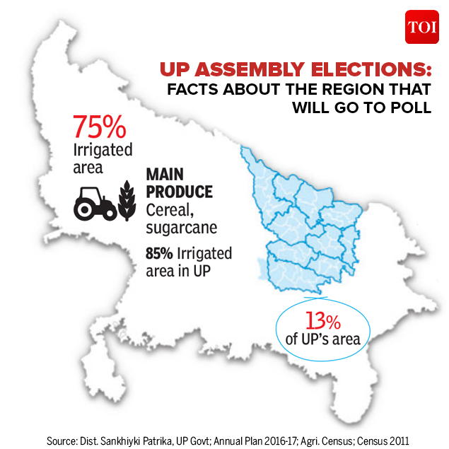 Infographic UP Assembly elections Facts about the region that will go