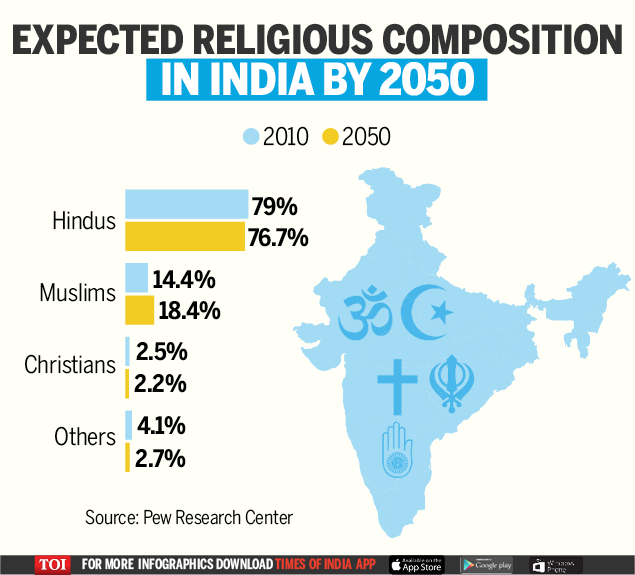 Which Religion Has The Largest Population In India