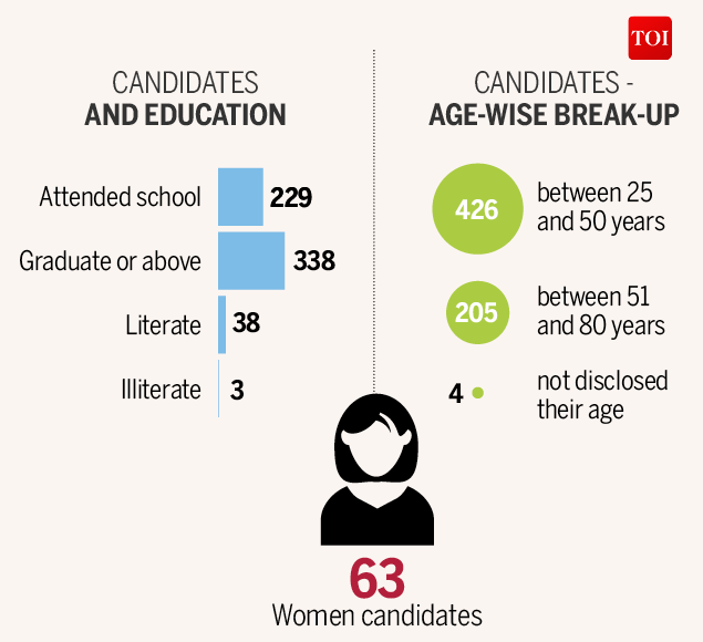 Infographic: UP Elections Phase 6 – 160 Crorepatis And 126 Candidates ...