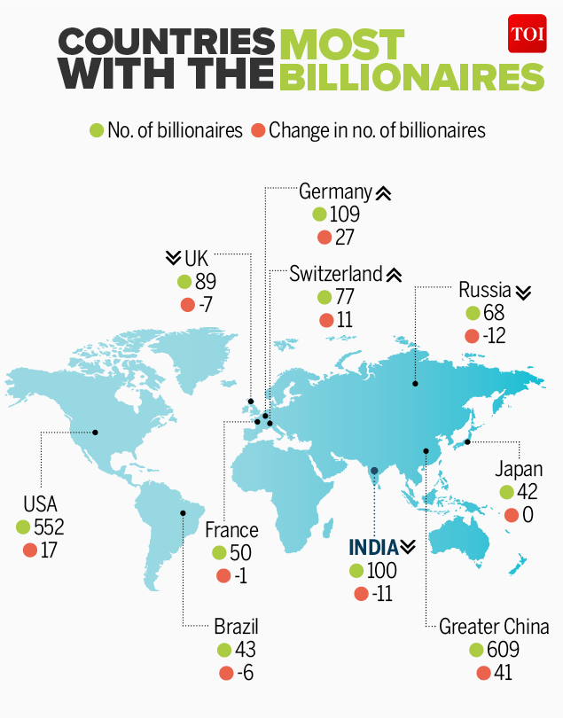 Infographic: Note ban shrunk India’s billionaires? - Times of India