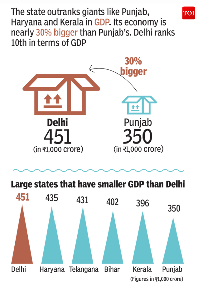 Infographic: What makes Delhi an economic giant among states? | India ...