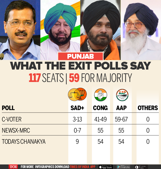 Punjab Exit Poll: Akalis, BJP Out; Congress, AAP Neck And Neck | Punjab ...