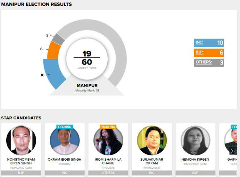 Manipur election Results 2017 All you need to know about Manipur