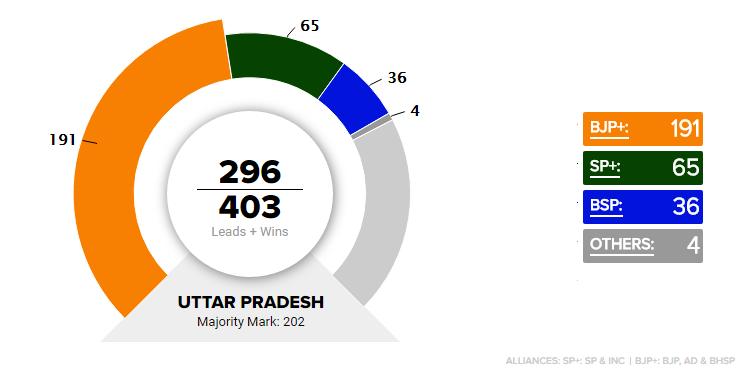 Up Election Results 2017 All You Need To Know About Uttar Pradesh