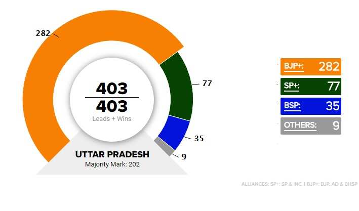 Up Election Results 2017 All You Need To Know About Uttar Pradesh