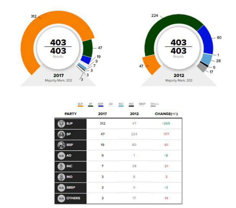 Up Election Results 2017 All You Need To Know About Uttar Pradesh