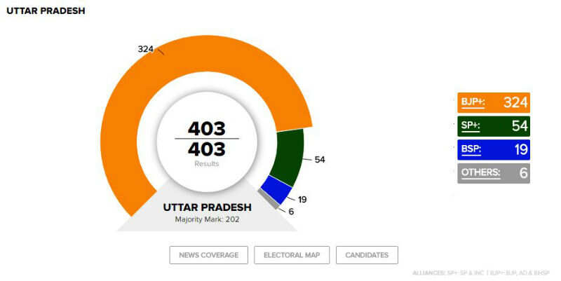 Up Election Results 2017 All You Need To Know About Uttar Pradesh