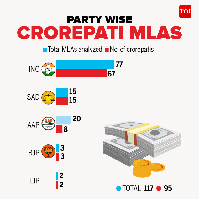 Infographic Fact File On Punjabs Newly Elected Mlas Punjab Election