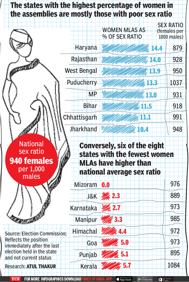 Infographic One Gender Ratio On Which Haryana Puts Mizoram To Shame India News Times Of India 3725