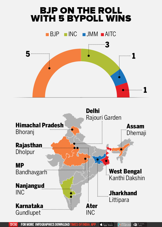 Infographic BJP wins 5 bypoll seats out of 10 India News Times of