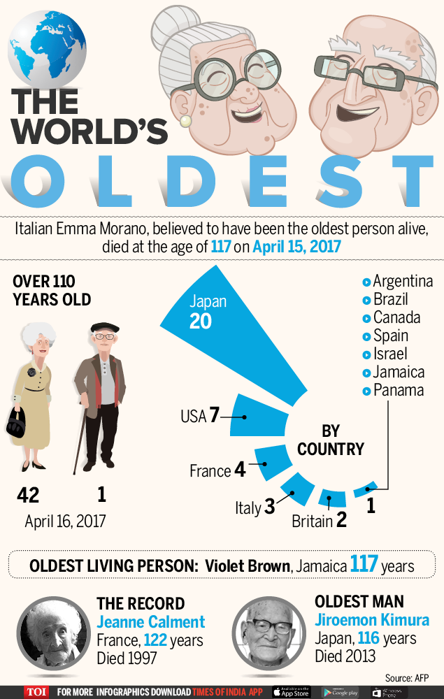 Infographic: The world’s oldest people - Times of India