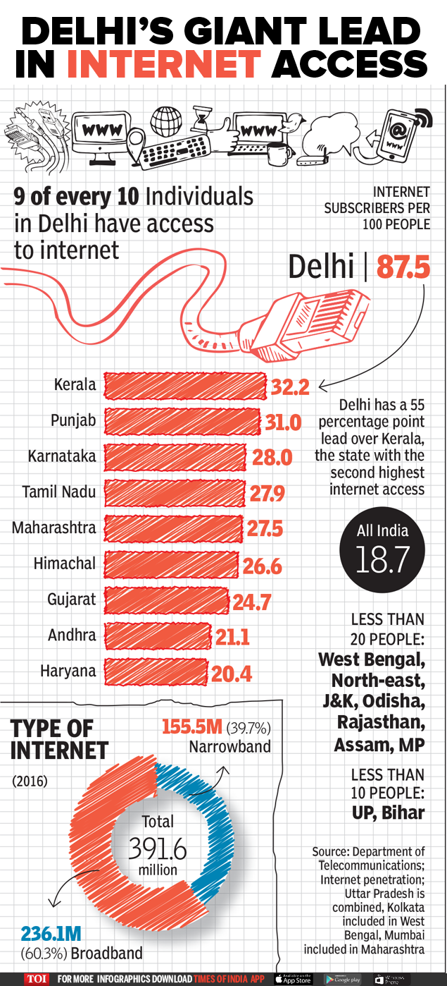 Infographic Delhi Has India S Best Internet Access India News Times Of India