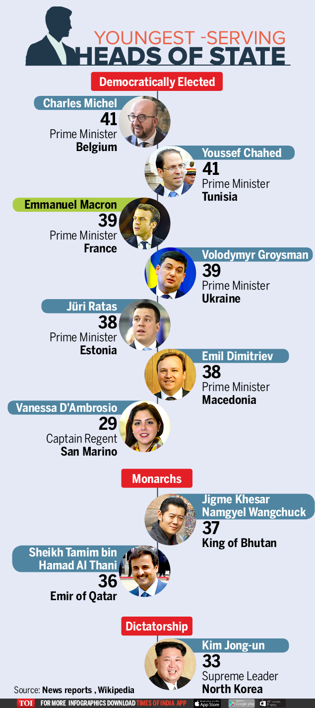 Infographic The Youngest Heads Of State Times Of India