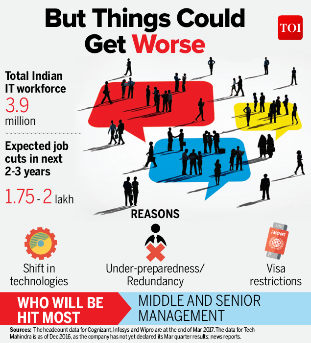 Infographic How bad are the layoffs in the IT industry Times of India