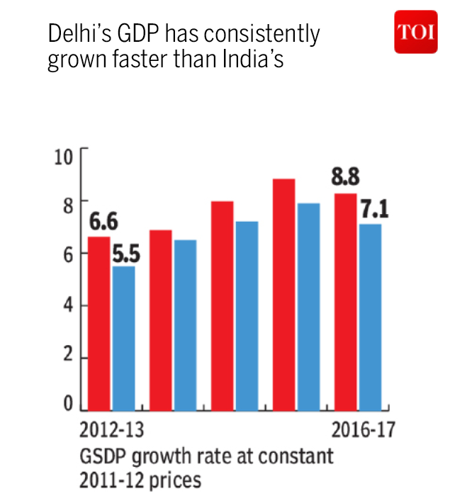 Infographic: Why migrants prefer Delhi over other places in the country ...