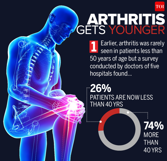 Infographic 1 in every 4 arthritis patients is under 40 years India