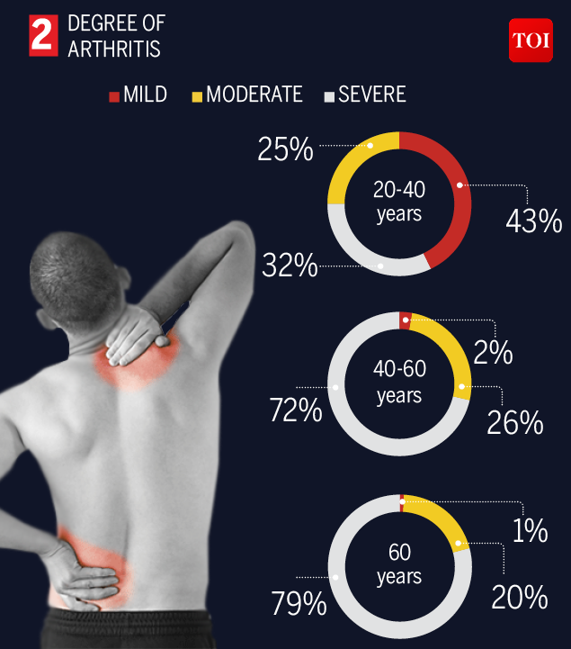 Infographic: 1 in every 4 arthritis patients is under 40 years | India