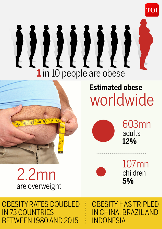 Infographic: Global obesity is an epidemic - Times of India