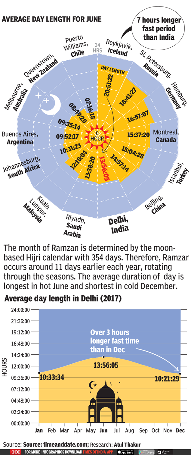 Infographic Why June Is The Toughest Month For Ramzan Times Of India