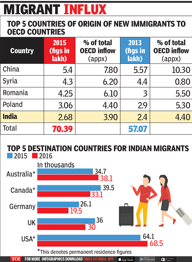 Infographic India among biggest senders of migrants Times of India