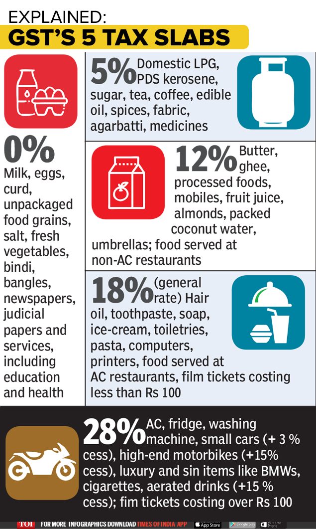Infographic What’s being taxed under GST and how much India News