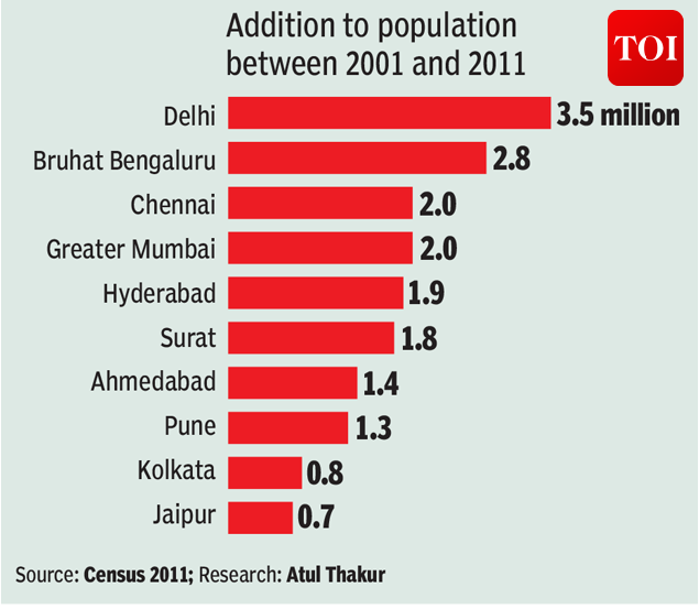 Infographic India’s 10 fastest growing cities India News Times of