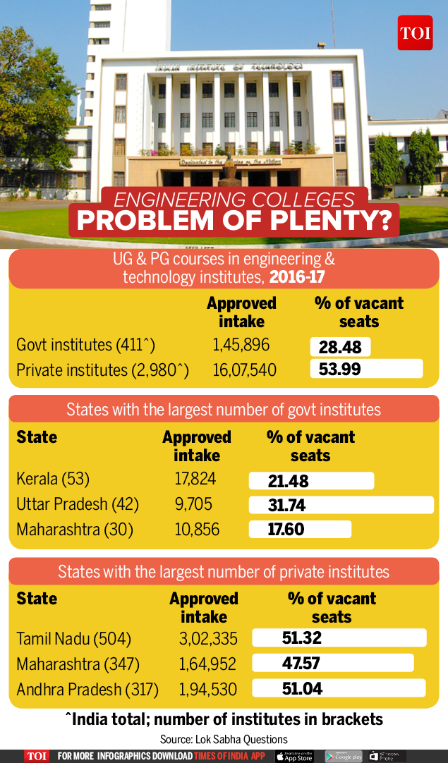 Infographic Not enough takers for engineering seats India News