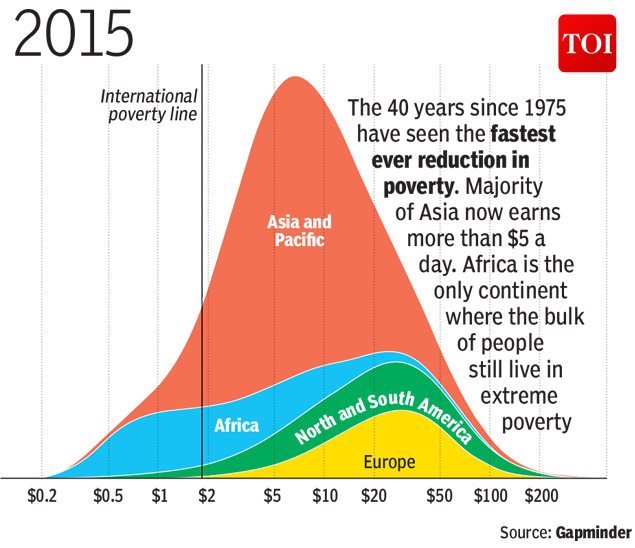 Infographic How World Poverty Shrunk Considerably In Last 40 Years