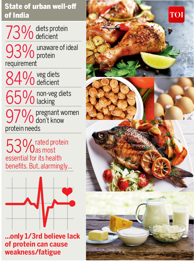 Infographic Majority of urban rich Indians don’t eat enough proteins