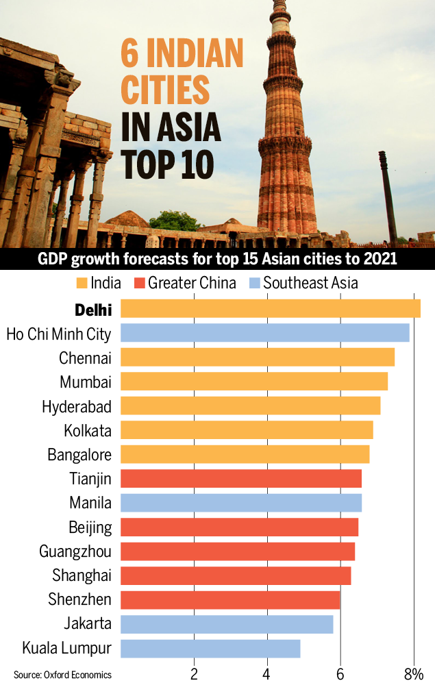 Infographic Delhi is Asia’s fastest growing city Times of India